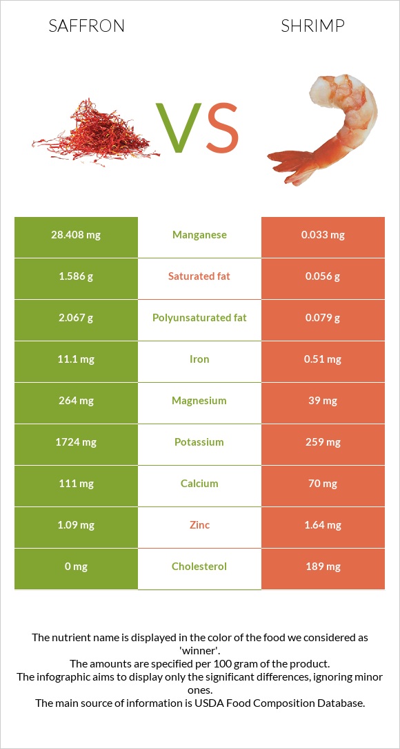 Saffron vs Shrimp infographic