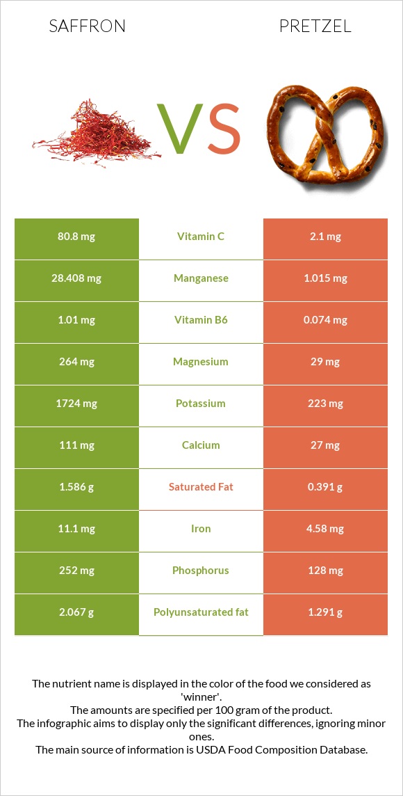 Saffron vs Pretzel infographic