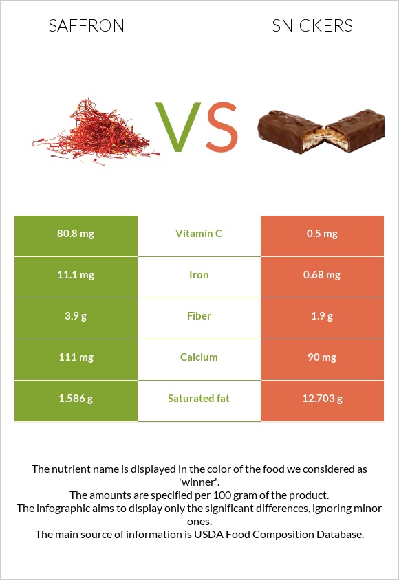 Saffron vs Snickers infographic