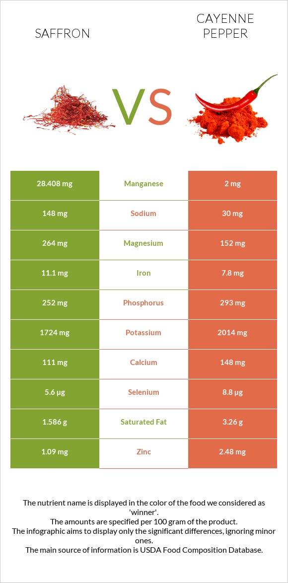 Saffron vs Cayenne pepper infographic
