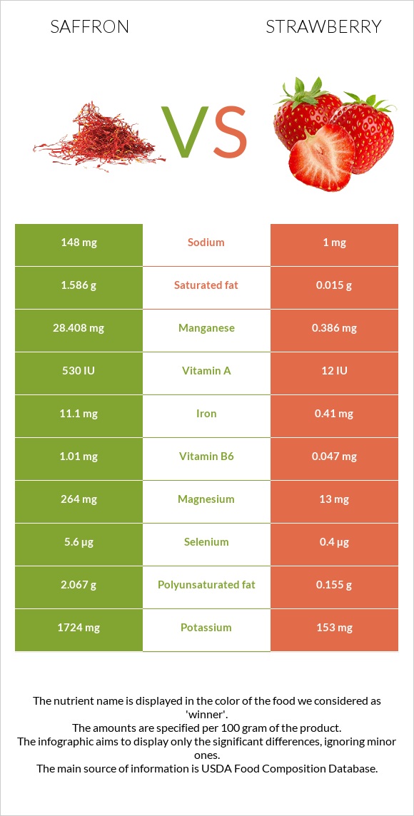 Saffron vs Strawberry infographic