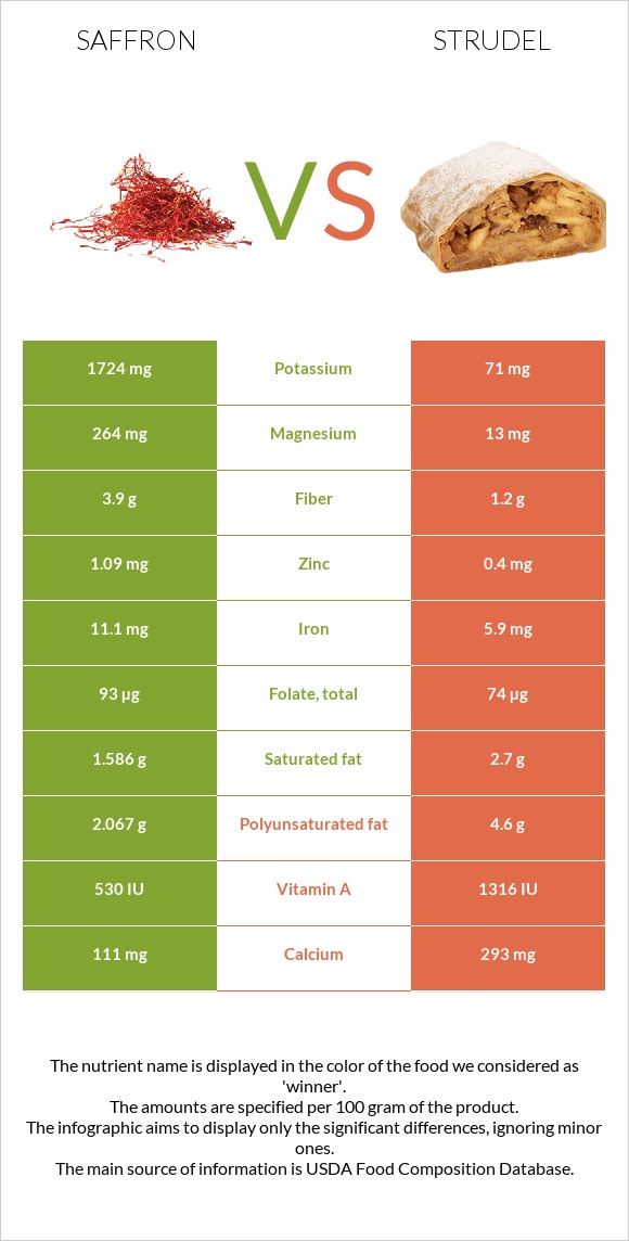 Saffron vs Strudel infographic