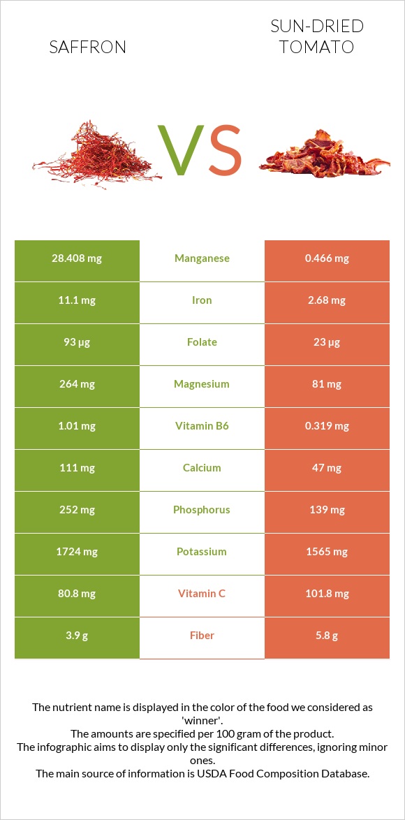 Saffron vs Sun-dried tomato infographic