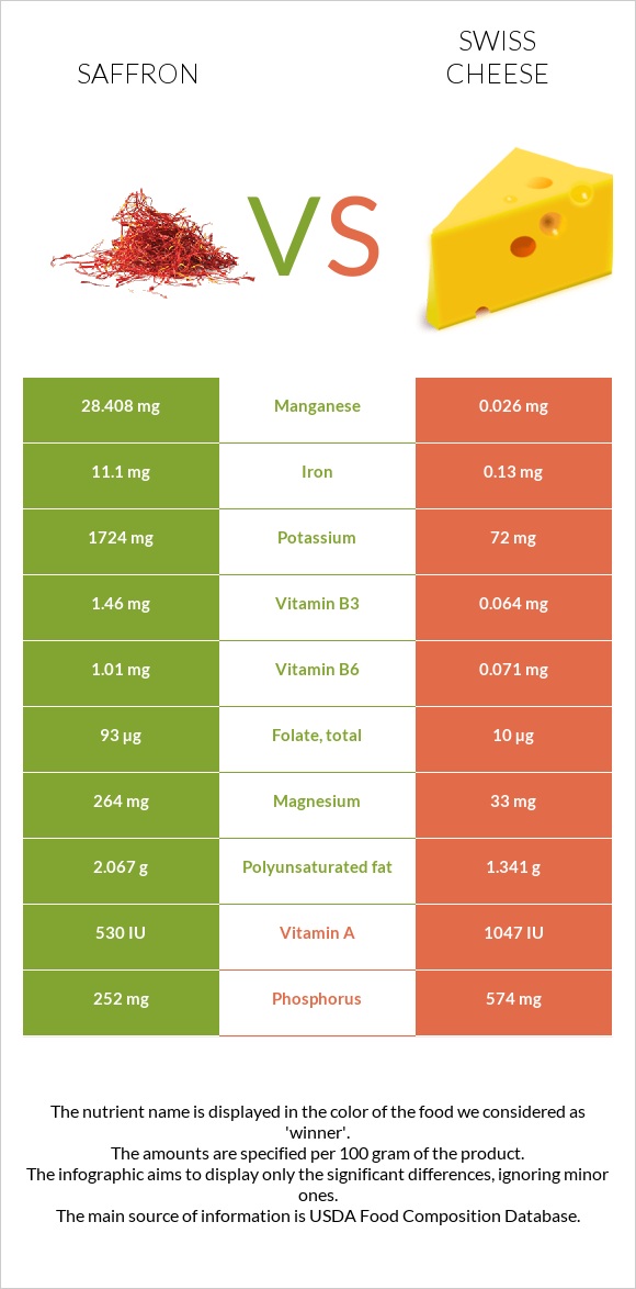 Saffron vs Swiss cheese infographic