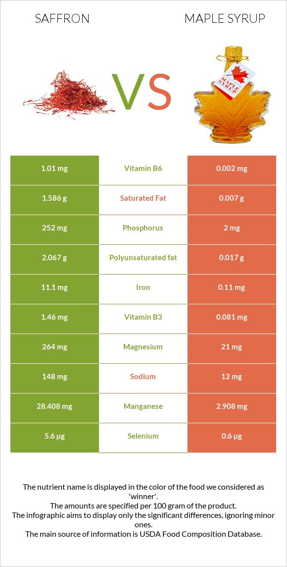 Saffron vs Maple syrup infographic