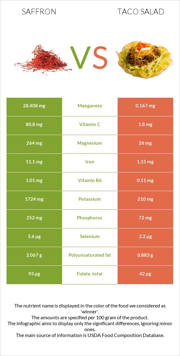 Saffron vs Taco salad infographic