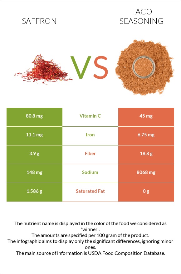 Saffron vs Taco seasoning infographic