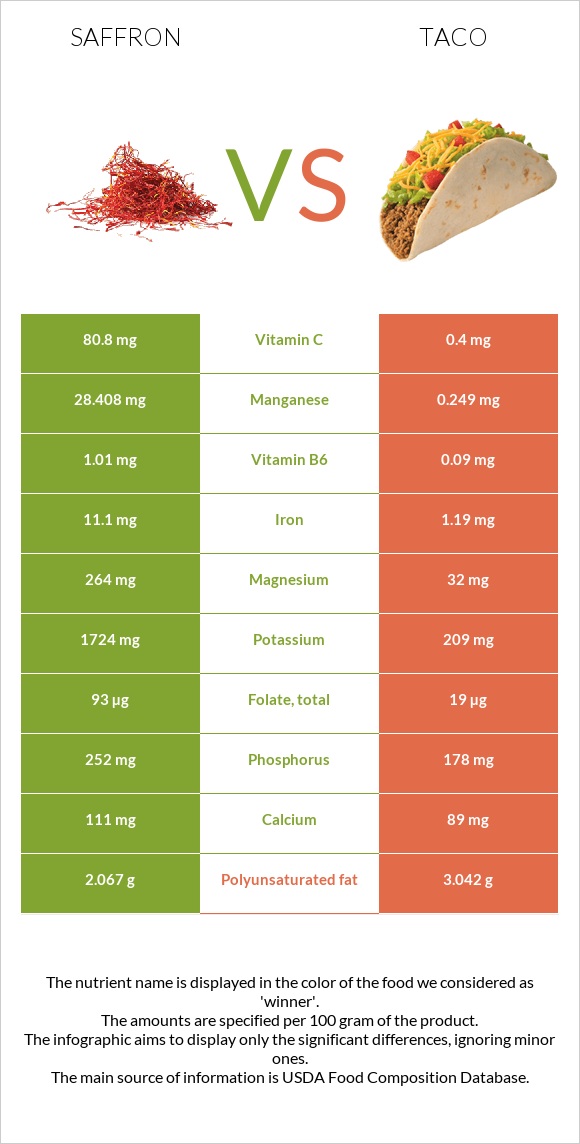 Saffron vs Taco infographic