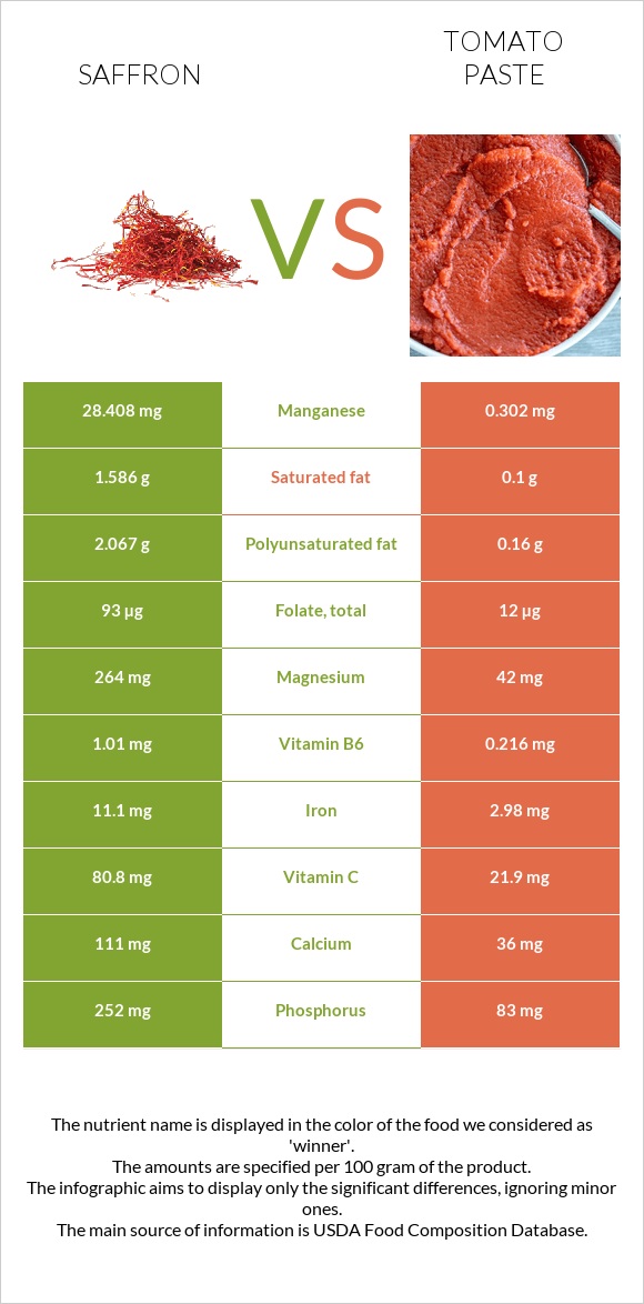 Saffron vs Tomato paste infographic