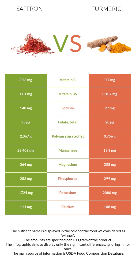 Saffron vs Turmeric infographic