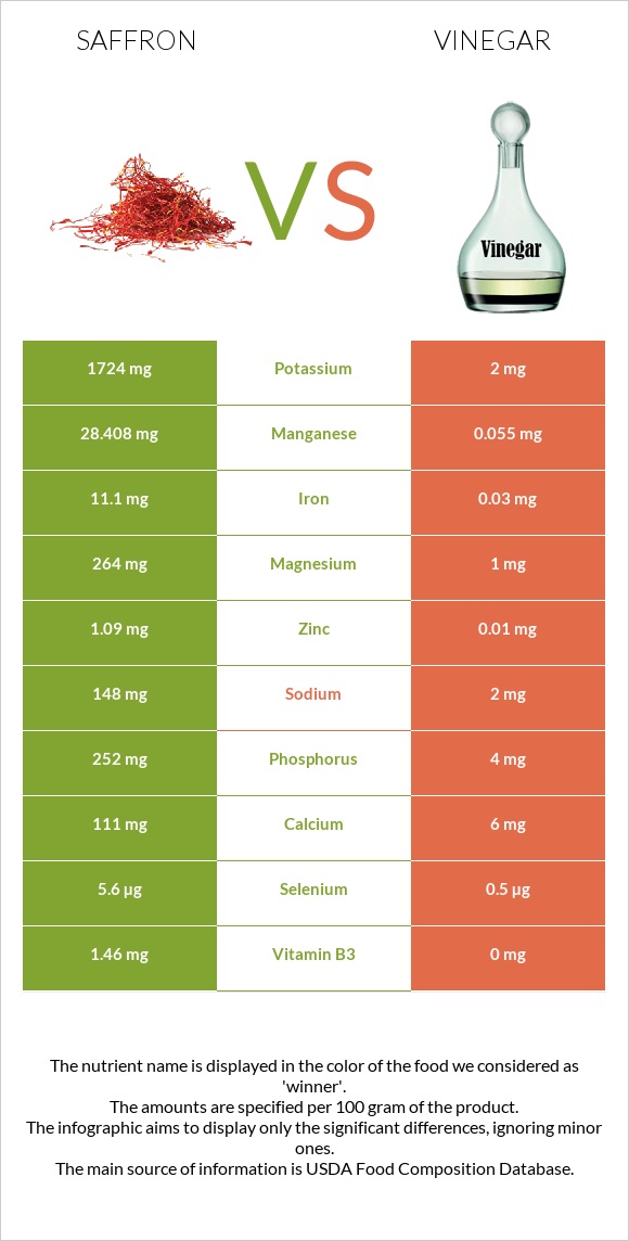 Saffron vs Vinegar infographic