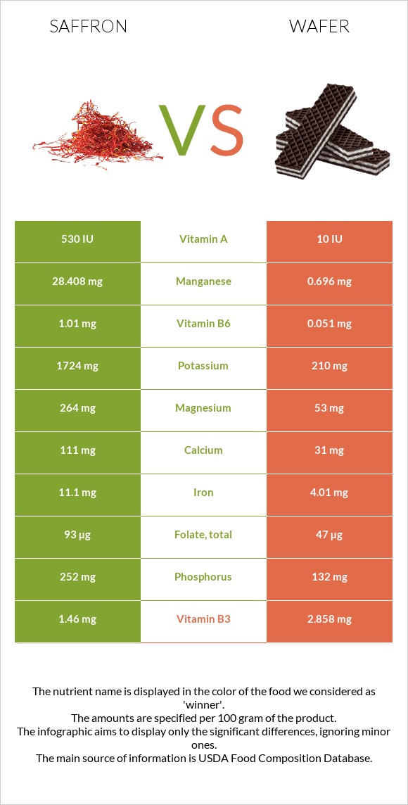Saffron vs Wafer infographic
