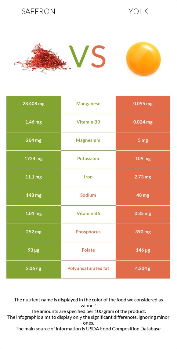 Saffron vs Yolk infographic