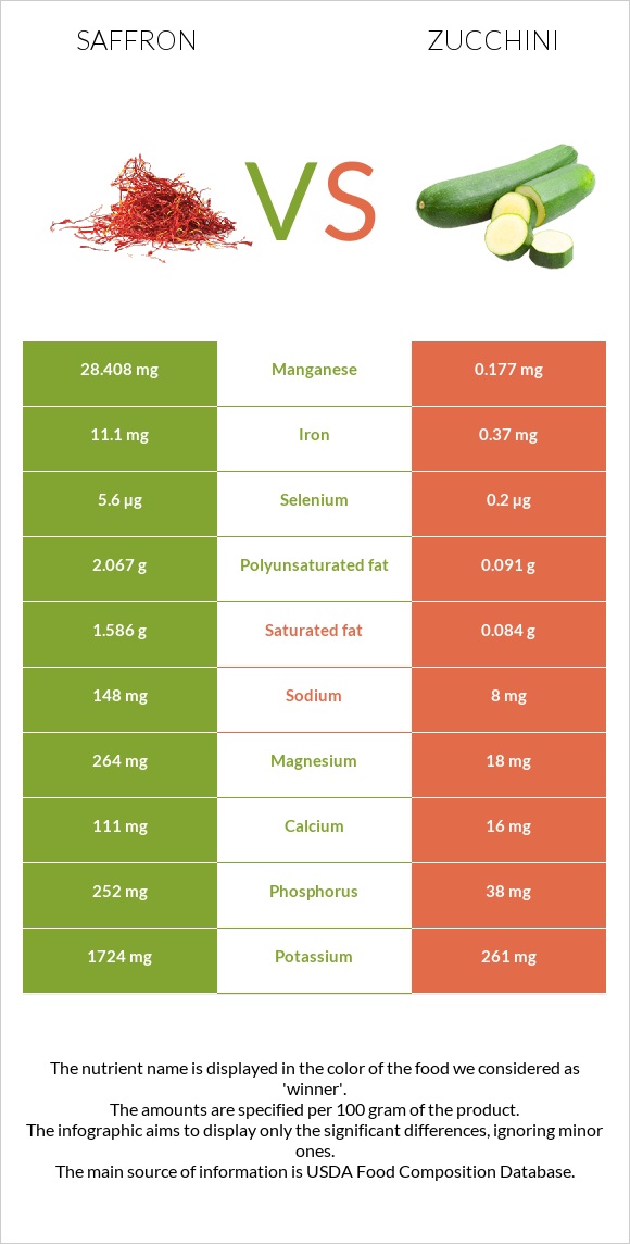 Saffron vs Zucchini infographic