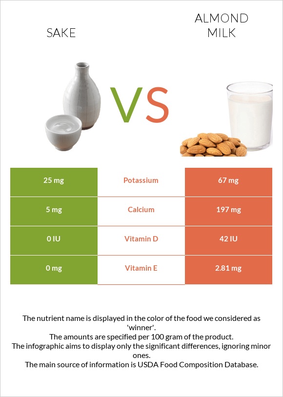 Sake vs Almond milk infographic