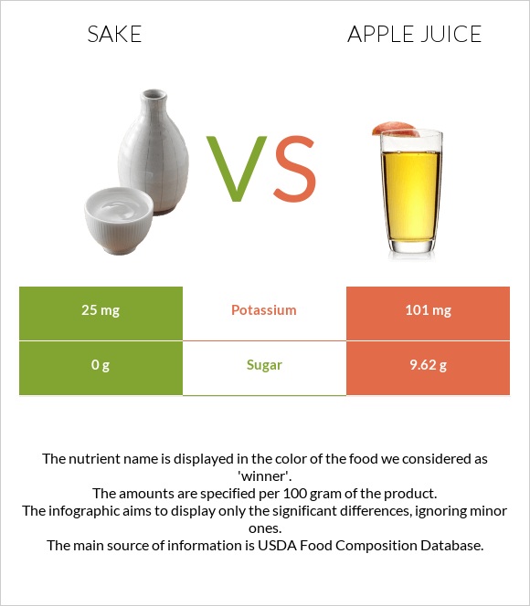 Sake vs Apple juice infographic