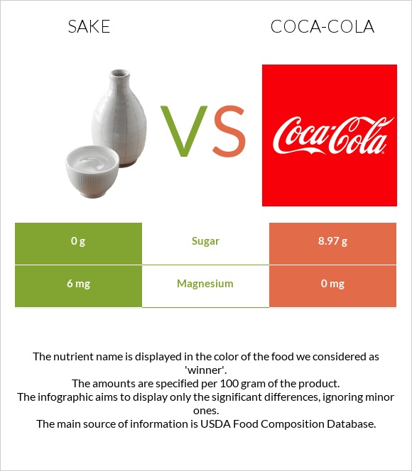 Sake vs Coca-Cola infographic