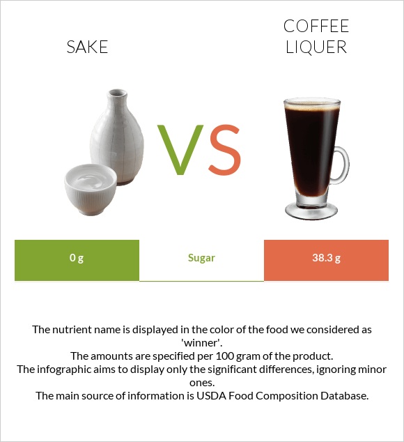 Sake vs Coffee liqueur infographic