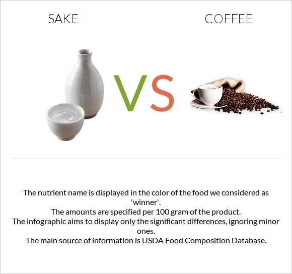 Sake vs Սուրճ infographic