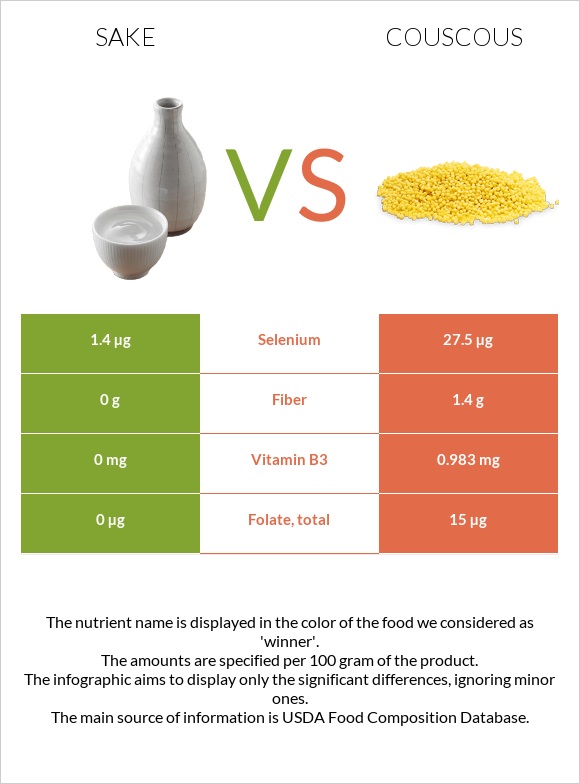 Sake vs. Couscous — InDepth Nutrition Comparison