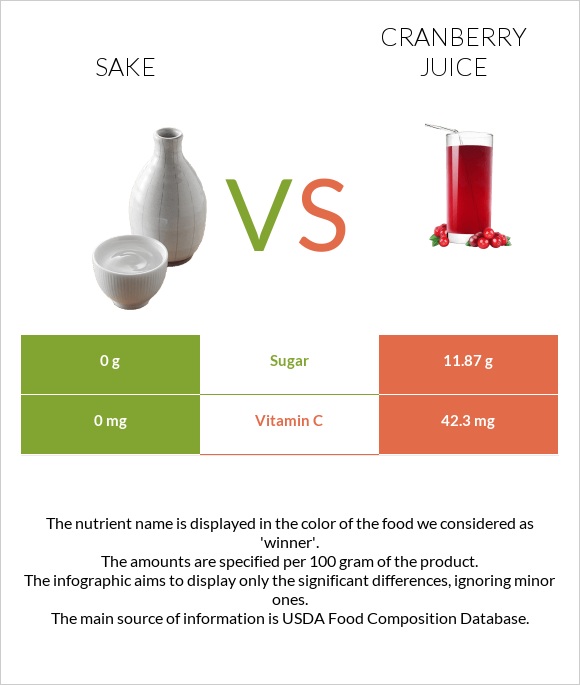 Sake vs Cranberry juice infographic