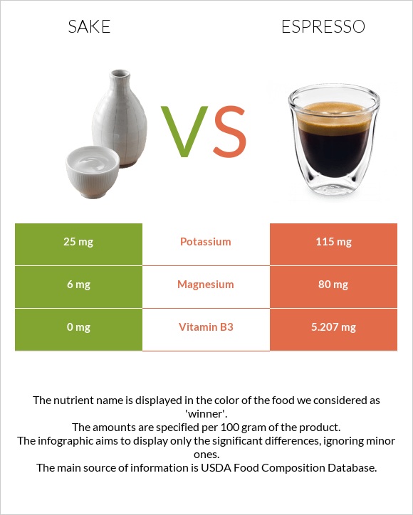 Sake vs Espresso infographic