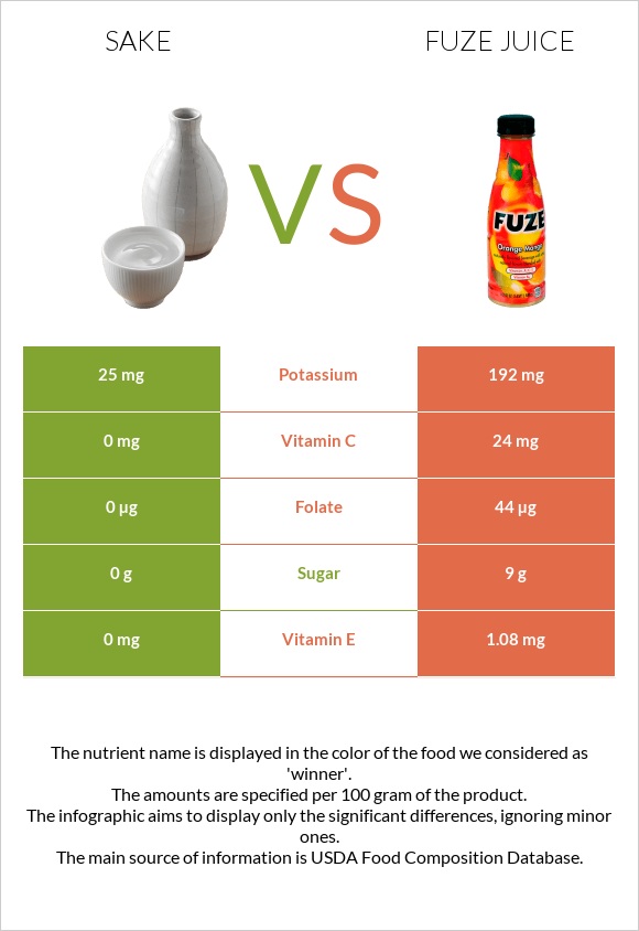 Sake vs Fuze juice infographic