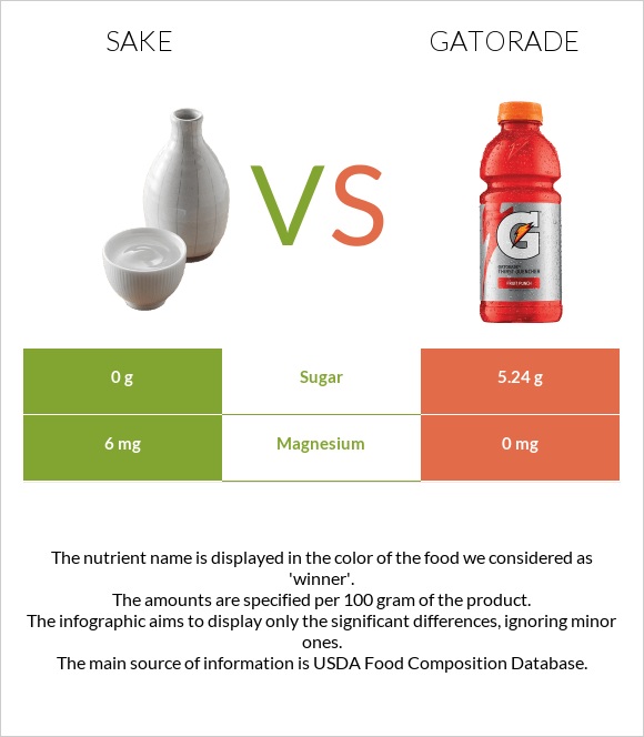 Sake vs Gatorade infographic