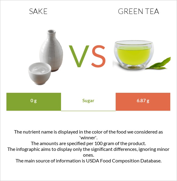 Sake vs Green tea infographic