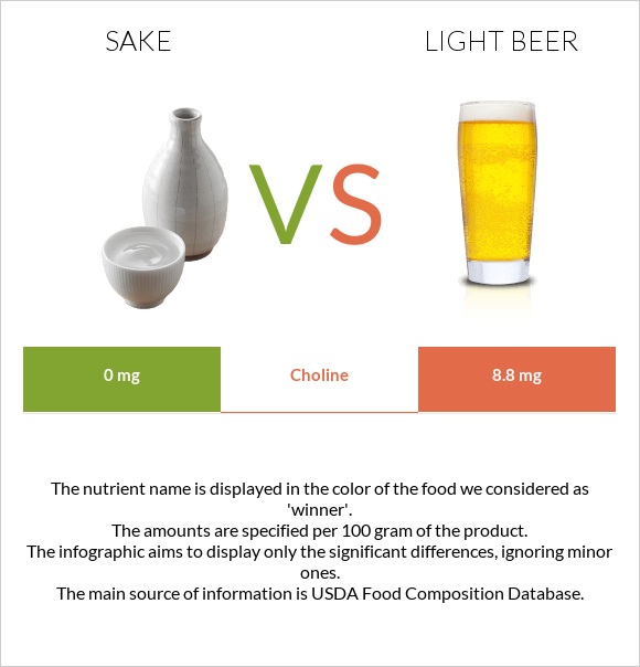 Sake vs Light beer infographic