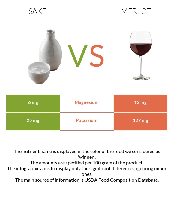 Sake vs Գինի Merlot infographic