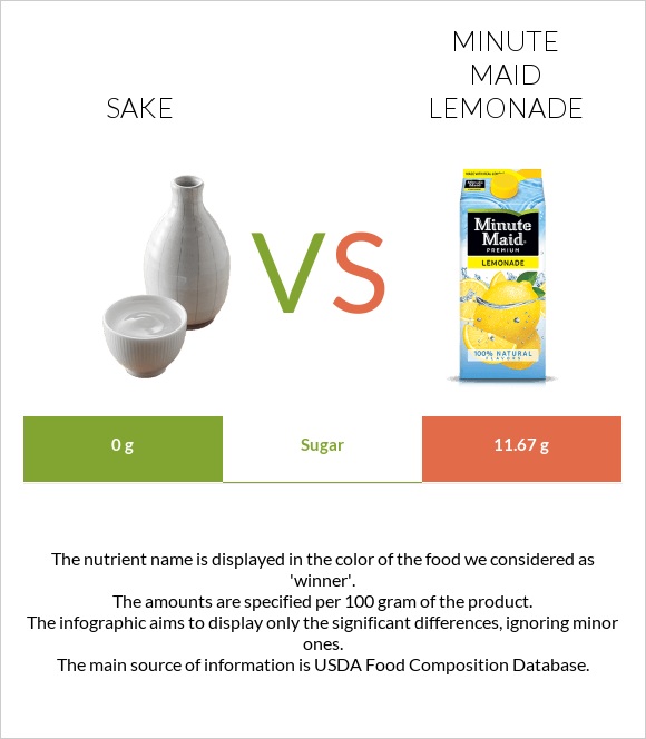 Sake vs Minute maid lemonade infographic