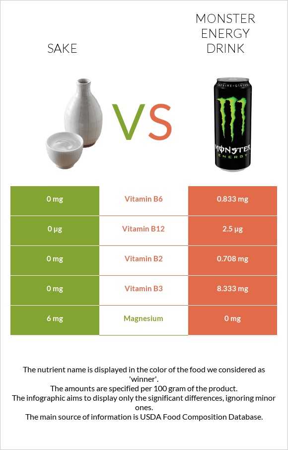Sake vs Monster energy drink infographic