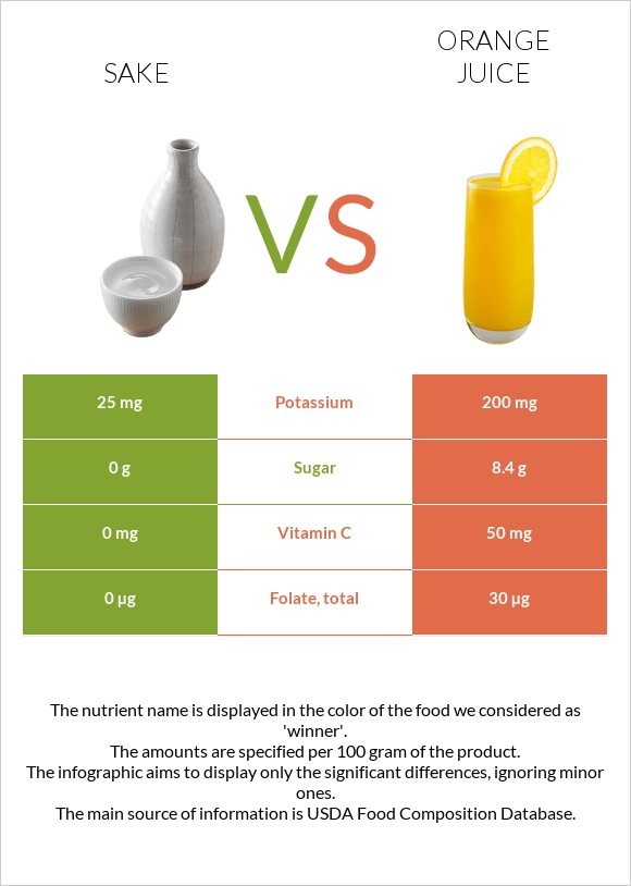 Sake vs Orange juice infographic