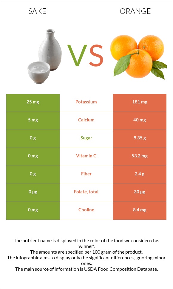 Sake vs Orange infographic