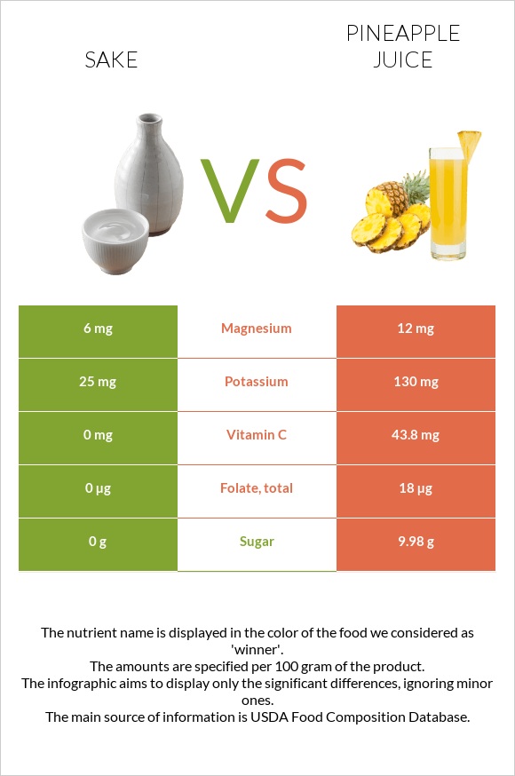 Sake vs Pineapple juice infographic