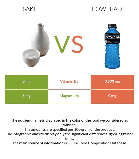 Sake vs Powerade infographic