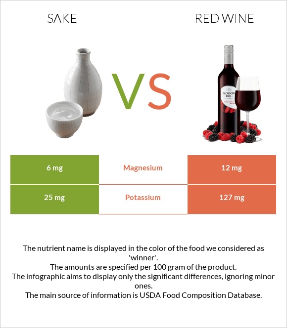 Sake vs Red Wine infographic