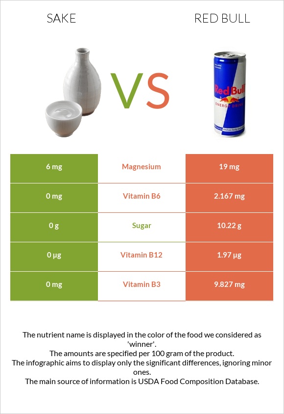 Sake vs Red Bull infographic