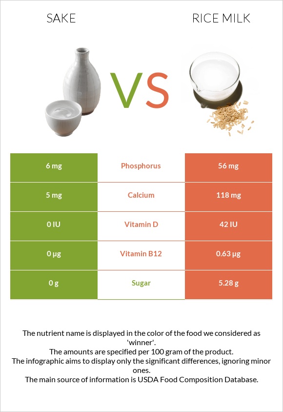 Sake vs Rice milk infographic