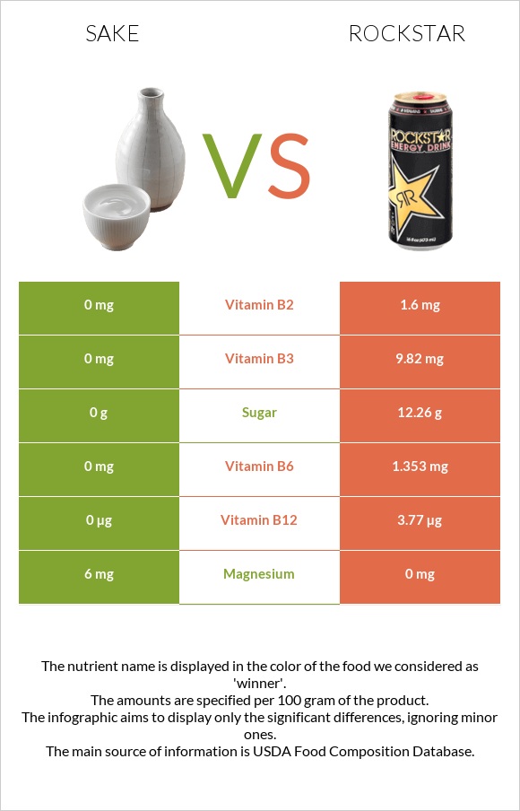 Sake vs Rockstar energy drink infographic