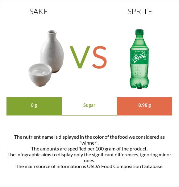 Sake vs Sprite infographic