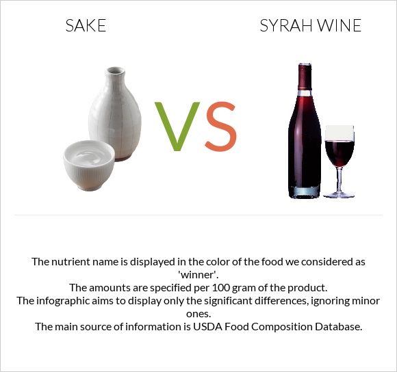Sake vs Syrah wine infographic