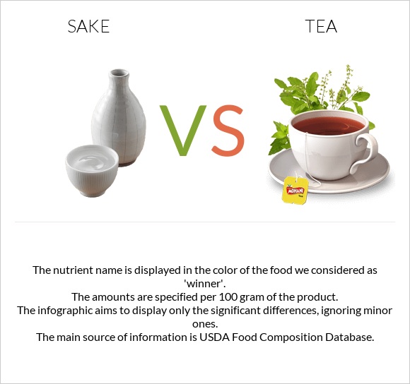 Sake vs Tea infographic