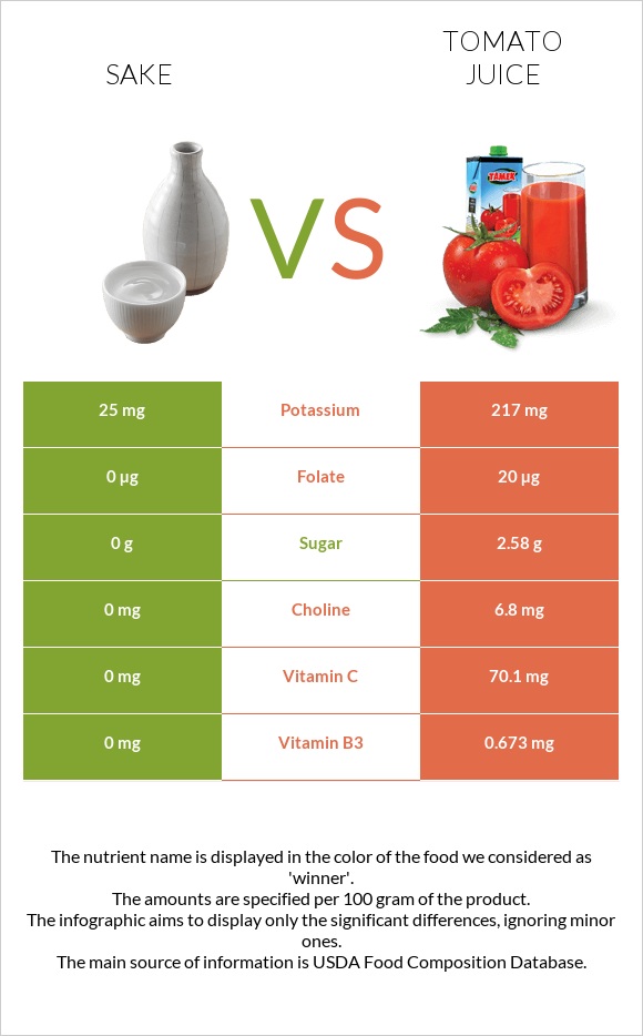 Sake vs Tomato juice infographic