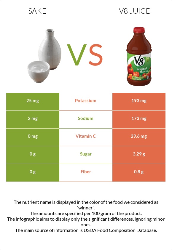 Sake vs V8 juice infographic