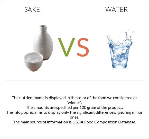 Sake vs Ջուր infographic