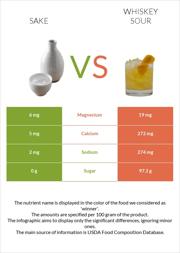 Sake vs Whiskey sour infographic