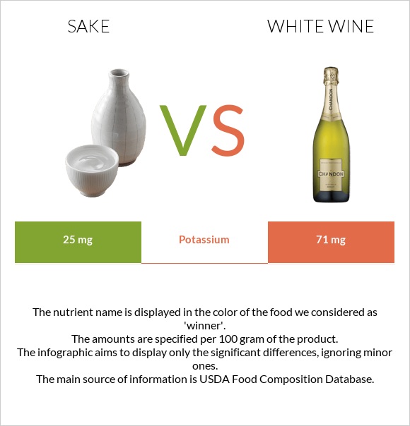 Sake vs Սպիտակ գինի infographic