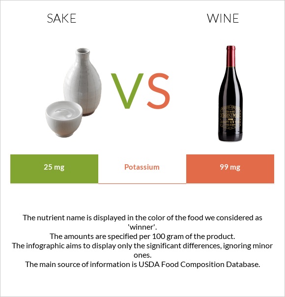 Sake vs Գինի infographic